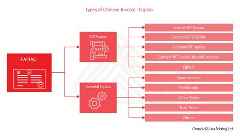fapaio|fapiao in china process vat.